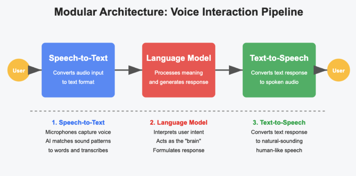 Modular Architecture: Voice Interaction Pipeline